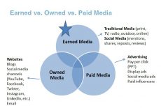 Earned Media vs. Owned Media vs. Paid Media Explained